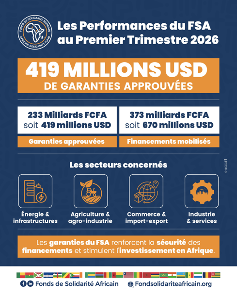 PERFORMANCE DU FSA : PLUS DE 419 MILLIONS DE DOLLARS DE GARANTIES APPROUVEES AU 1er TRIMESTRE 2026